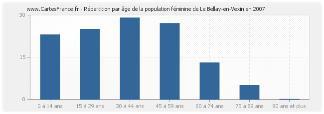 Répartition par âge de la population féminine de Le Bellay-en-Vexin en 2007